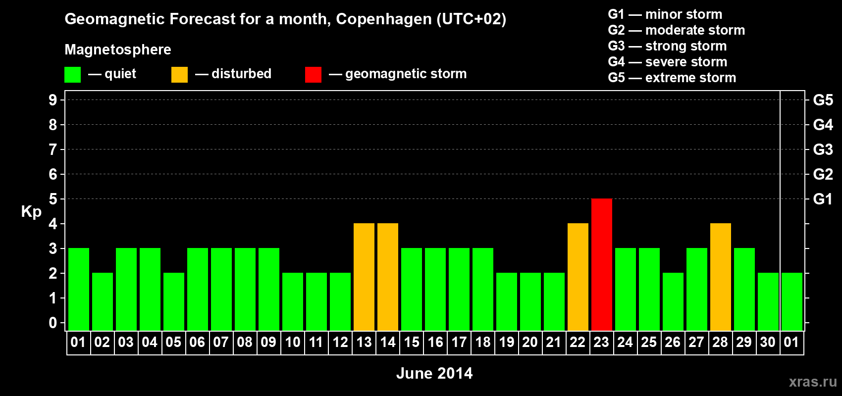 Forecast of the daily maximal value of geomagnetic index Kp for <b>1 month</b> (31 days) <b>from Jun 01, 2014 to Jul 01, 2014</b>