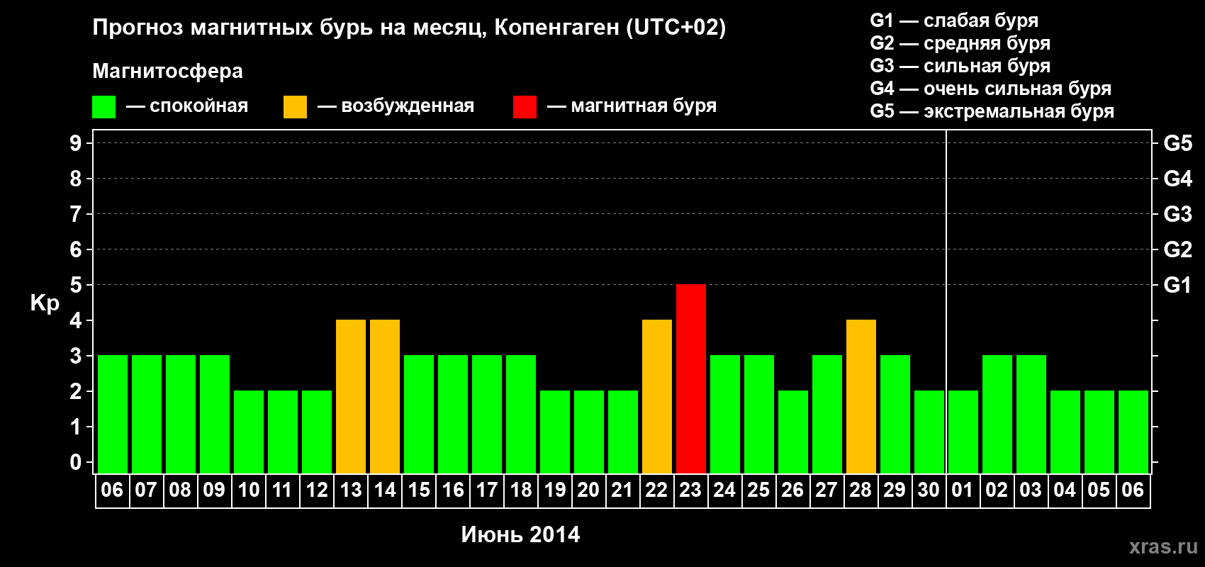 Прогноз максимального суточного геомагнитного индекса Kp на <b>1 месяц</b> (31 день) <b>с 06 июня по 06 июля 2014 г</b>