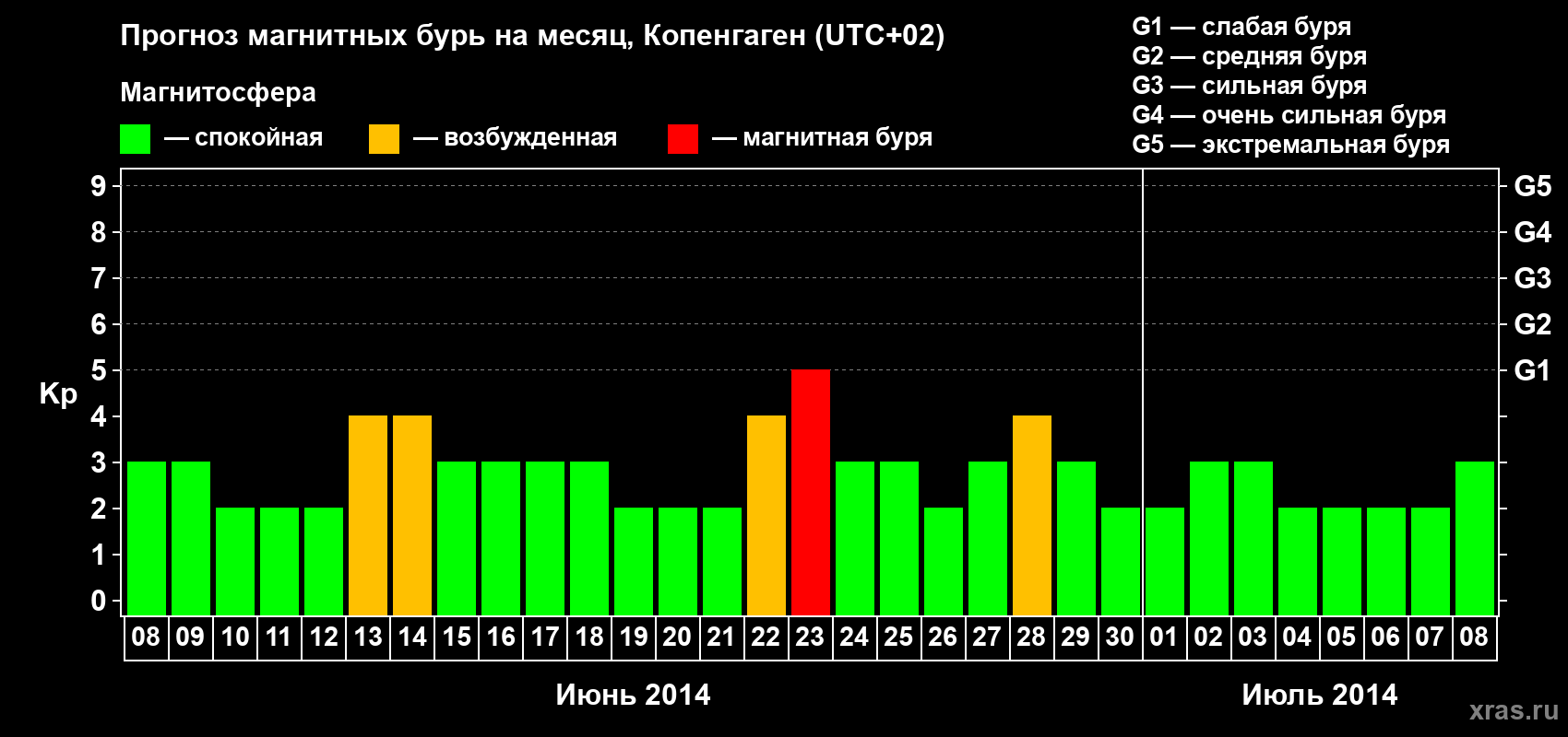 Прогноз максимального суточного геомагнитного индекса Kp на <b>1 месяц</b> (31 день) <b>с 08 июня по 08 июля 2014 г</b>