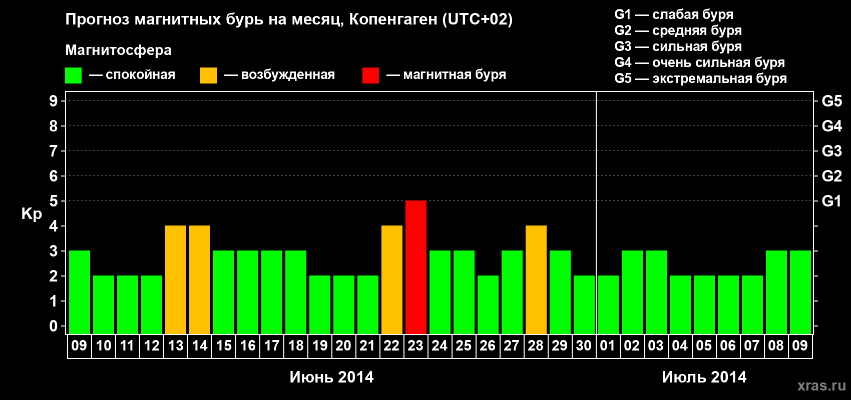 Прогноз максимального суточного геомагнитного индекса Kp на <b>1 месяц</b> (31 день) <b>с 09 июня по 09 июля 2014 г</b>