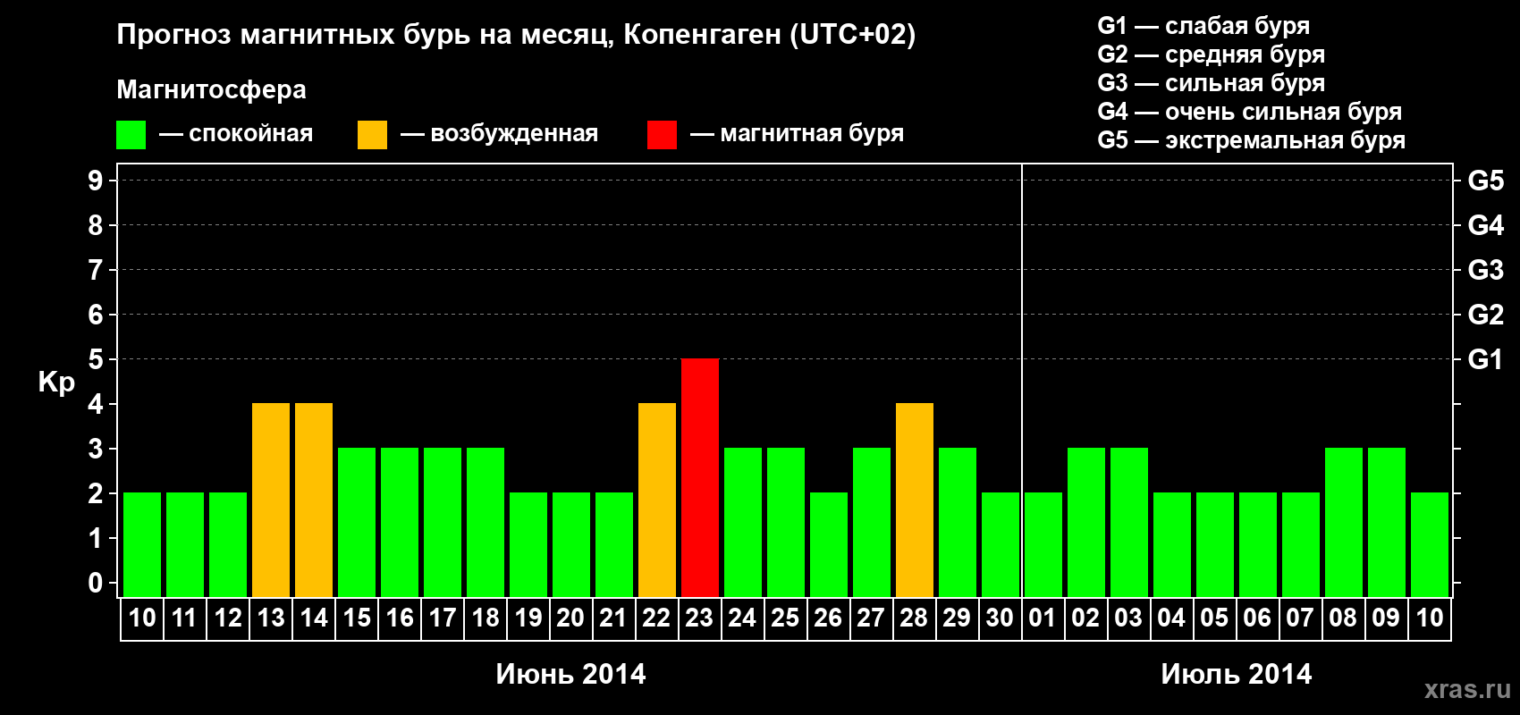Прогноз максимального суточного геомагнитного индекса Kp на <b>1 месяц</b> (31 день) <b>с 10 июня по 10 июля 2014 г</b>