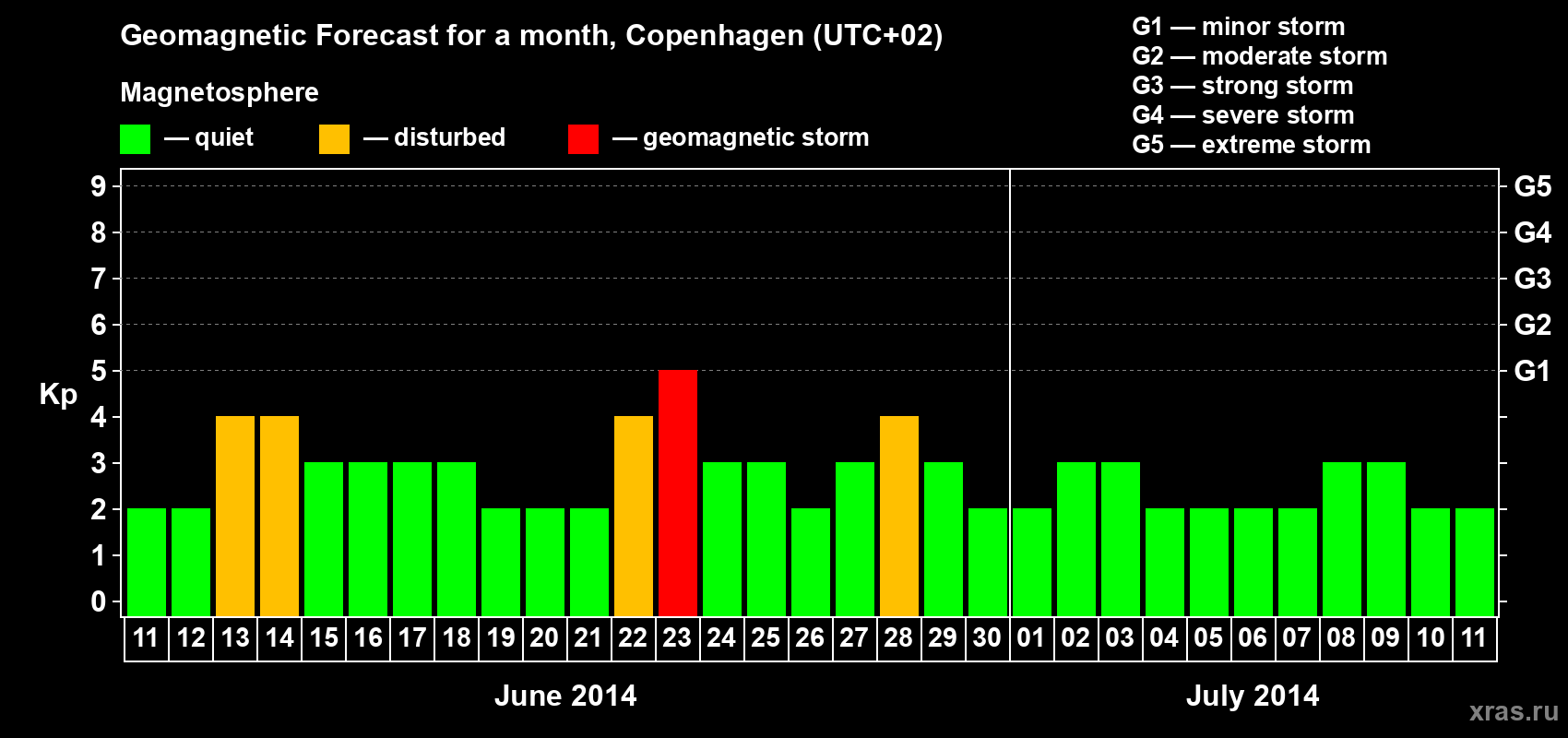 Forecast of the daily maximal value of geomagnetic index Kp for <b>1 month</b> (31 days) <b>from Jun 11, 2014 to Jul 11, 2014</b>