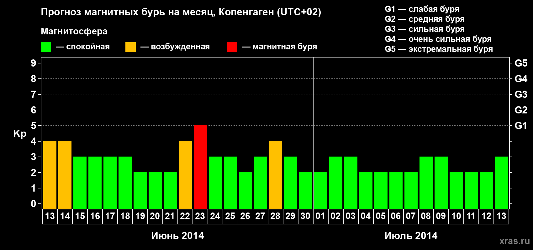 Прогноз максимального суточного геомагнитного индекса Kp на <b>1 месяц</b> (31 день) <b>с 13 июня по 13 июля 2014 г</b>