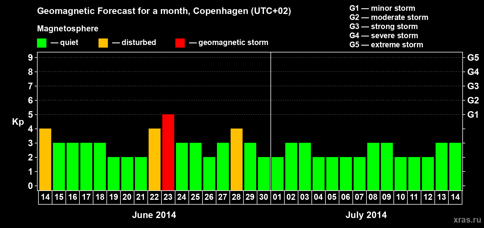 Forecast of the daily maximal value of geomagnetic index Kp for <b>1 month</b> (31 days) <b>from Jun 14, 2014 to Jul 14, 2014</b>