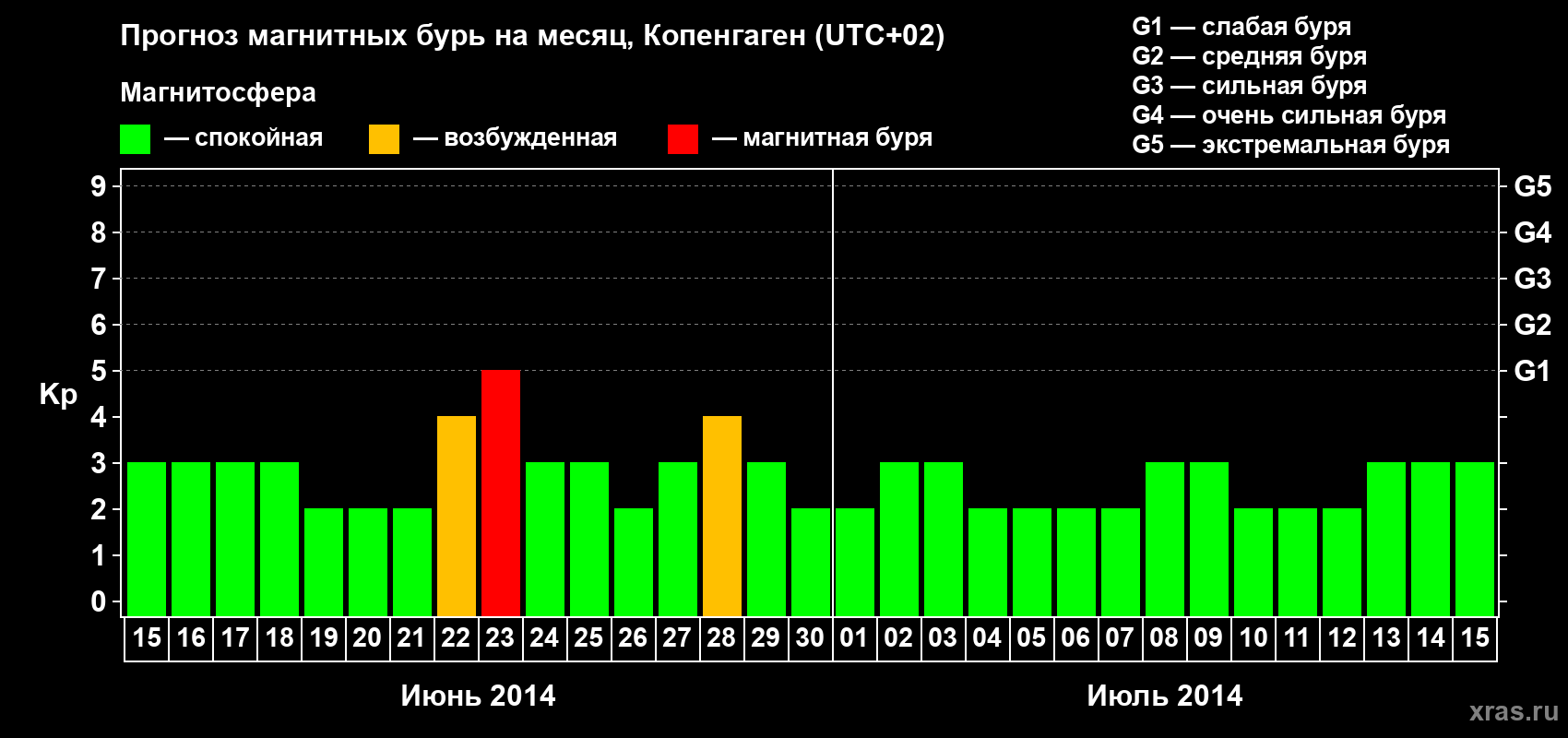 Прогноз максимального суточного геомагнитного индекса Kp на <b>1 месяц</b> (31 день) <b>с 15 июня по 15 июля 2014 г</b>