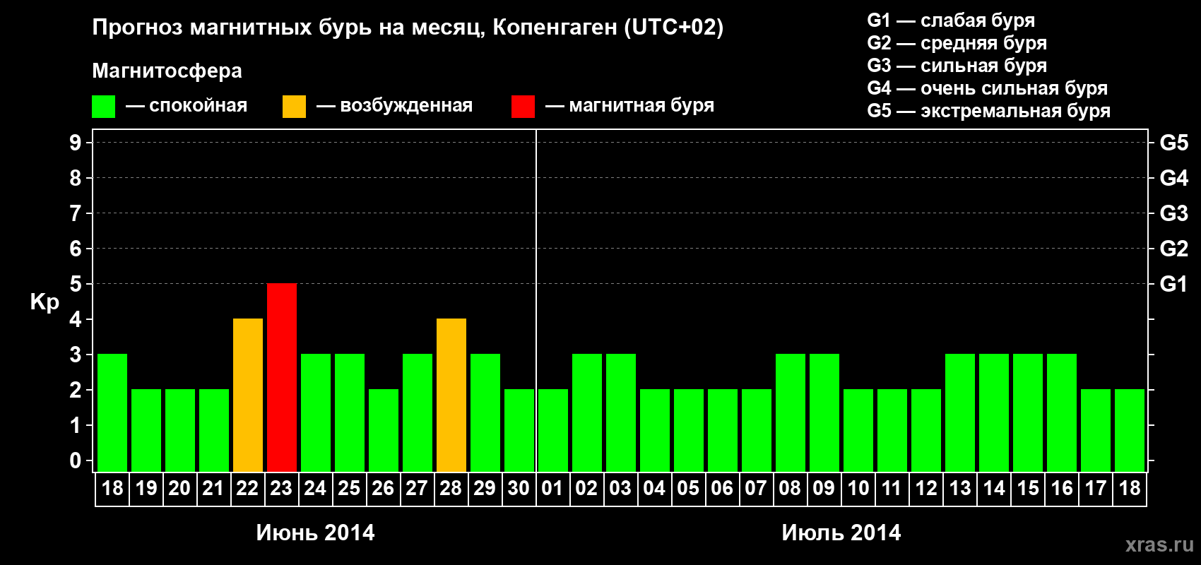 Прогноз максимального суточного геомагнитного индекса Kp на <b>1 месяц</b> (31 день) <b>с 18 июня по 18 июля 2014 г</b>