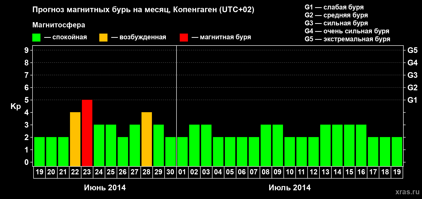 Прогноз максимального суточного геомагнитного индекса Kp на <b>1 месяц</b> (31 день) <b>с 19 июня по 19 июля 2014 г</b>