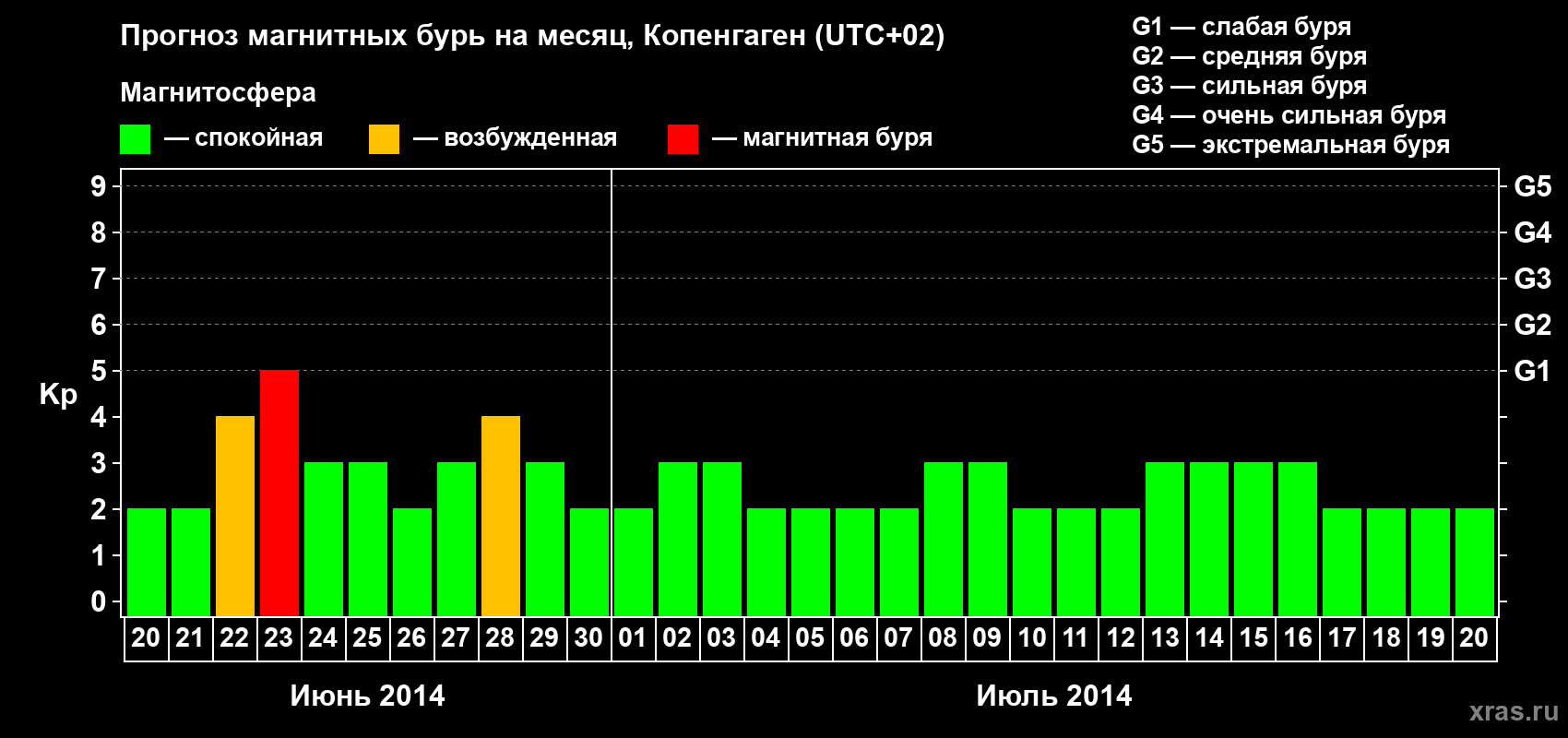 Прогноз максимального суточного геомагнитного индекса Kp на <b>1 месяц</b> (31 день) <b>с 20 июня по 20 июля 2014 г</b>