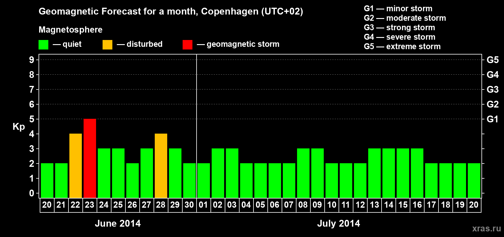 Forecast of the daily maximal value of geomagnetic index Kp for <b>1 month</b> (31 days) <b>from Jun 20, 2014 to Jul 20, 2014</b>