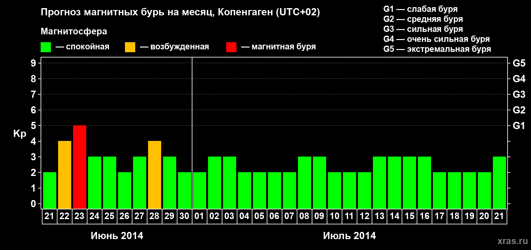 Прогноз максимального суточного геомагнитного индекса Kp на <b>1 месяц</b> (31 день) <b>с 21 июня по 21 июля 2014 г</b>