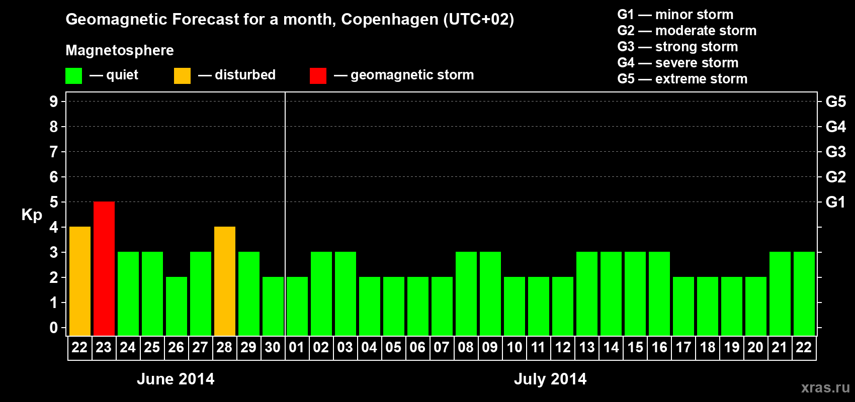 Forecast of the daily maximal value of geomagnetic index Kp for <b>1 month</b> (31 days) <b>from Jun 22, 2014 to Jul 22, 2014</b>