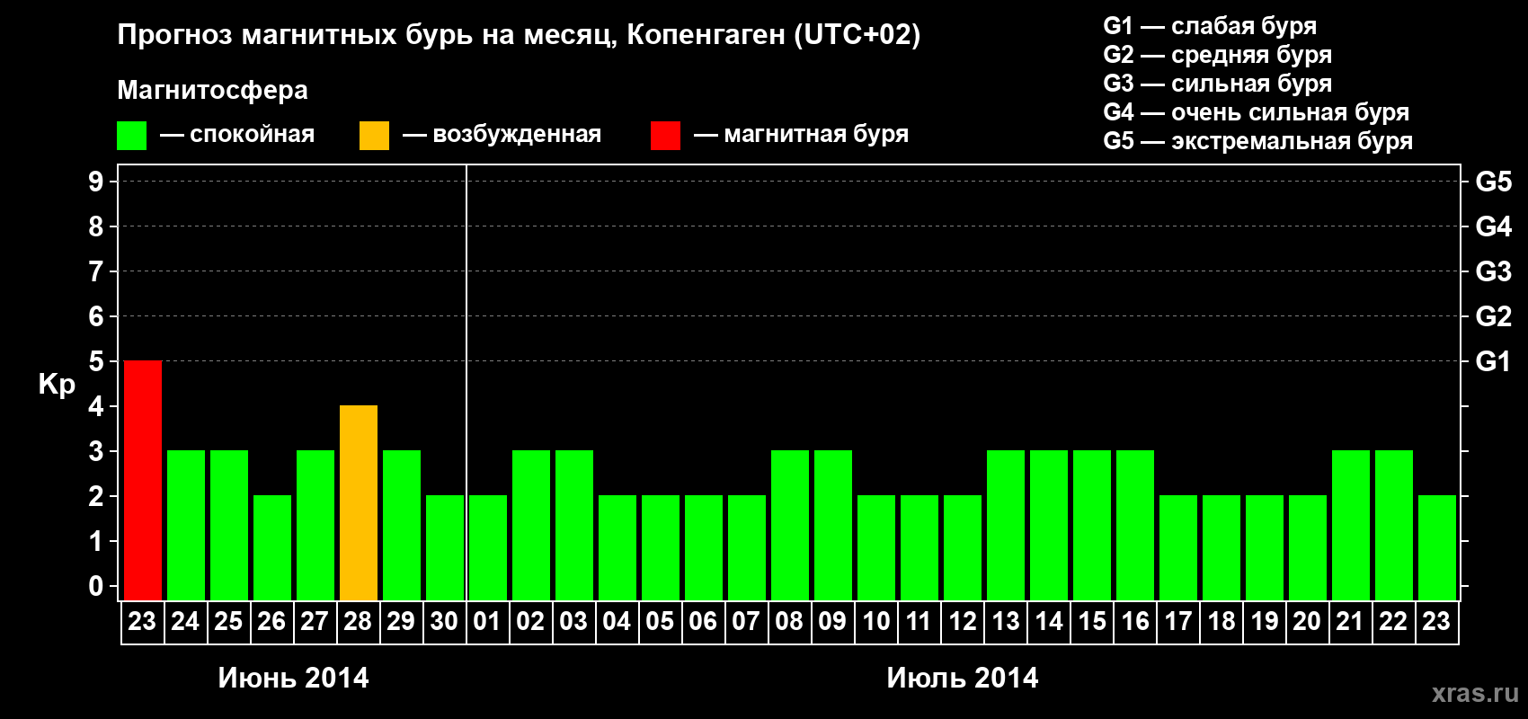 Прогноз максимального суточного геомагнитного индекса Kp на <b>1 месяц</b> (31 день) <b>с 23 июня по 23 июля 2014 г</b>
