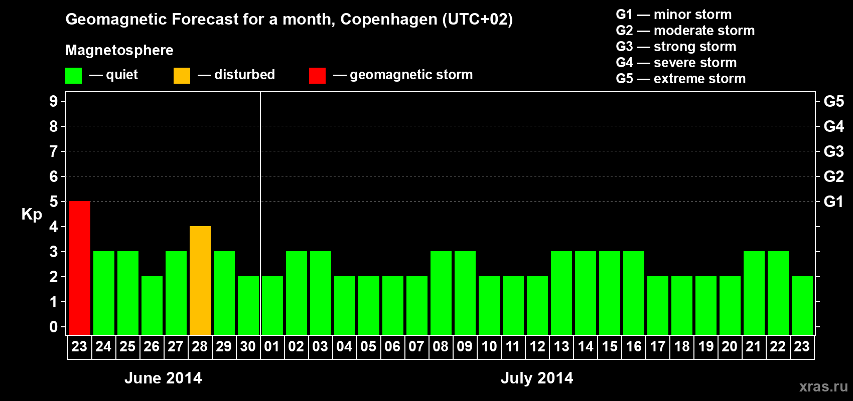 Forecast of the daily maximal value of geomagnetic index Kp for <b>1 month</b> (31 days) <b>from Jun 23, 2014 to Jul 23, 2014</b>