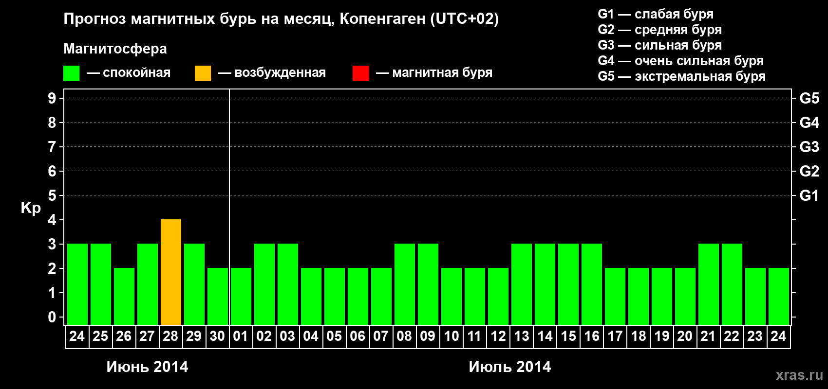 Прогноз максимального суточного геомагнитного индекса Kp на <b>1 месяц</b> (31 день) <b>с 24 июня по 24 июля 2014 г</b>