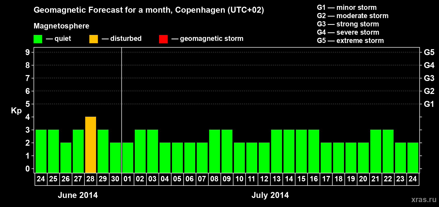 Forecast of the daily maximal value of geomagnetic index Kp for <b>1 month</b> (31 days) <b>from Jun 24, 2014 to Jul 24, 2014</b>