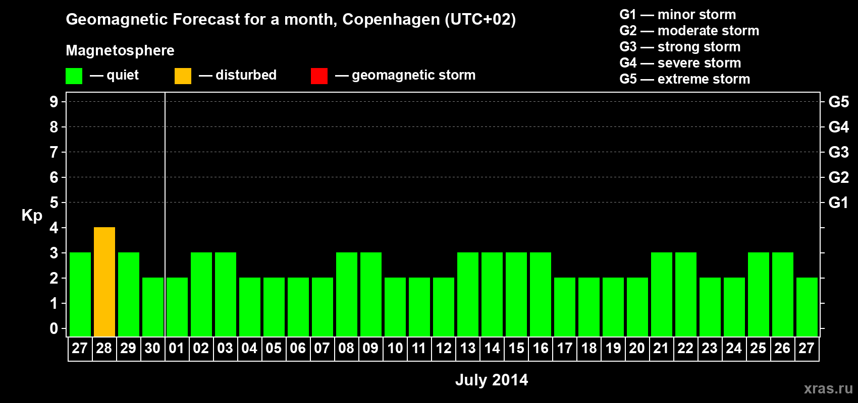 Forecast of the daily maximal value of geomagnetic index Kp for <b>1 month</b> (31 days) <b>from Jun 27, 2014 to Jul 27, 2014</b>