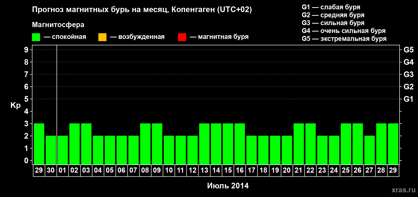 Прогноз максимального суточного геомагнитного индекса Kp на <b>1 месяц</b> (31 день) <b>с 29 июня по 29 июля 2014 г</b>