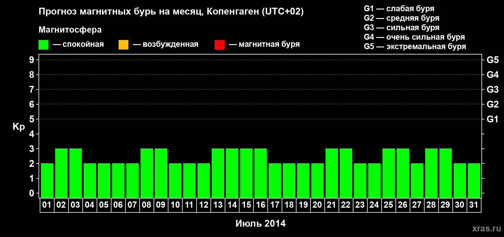 Прогноз максимального суточного геомагнитного индекса Kp на <b>1 месяц</b> (31 день) <b>с 01 июля по 31 июля 2014 г</b>