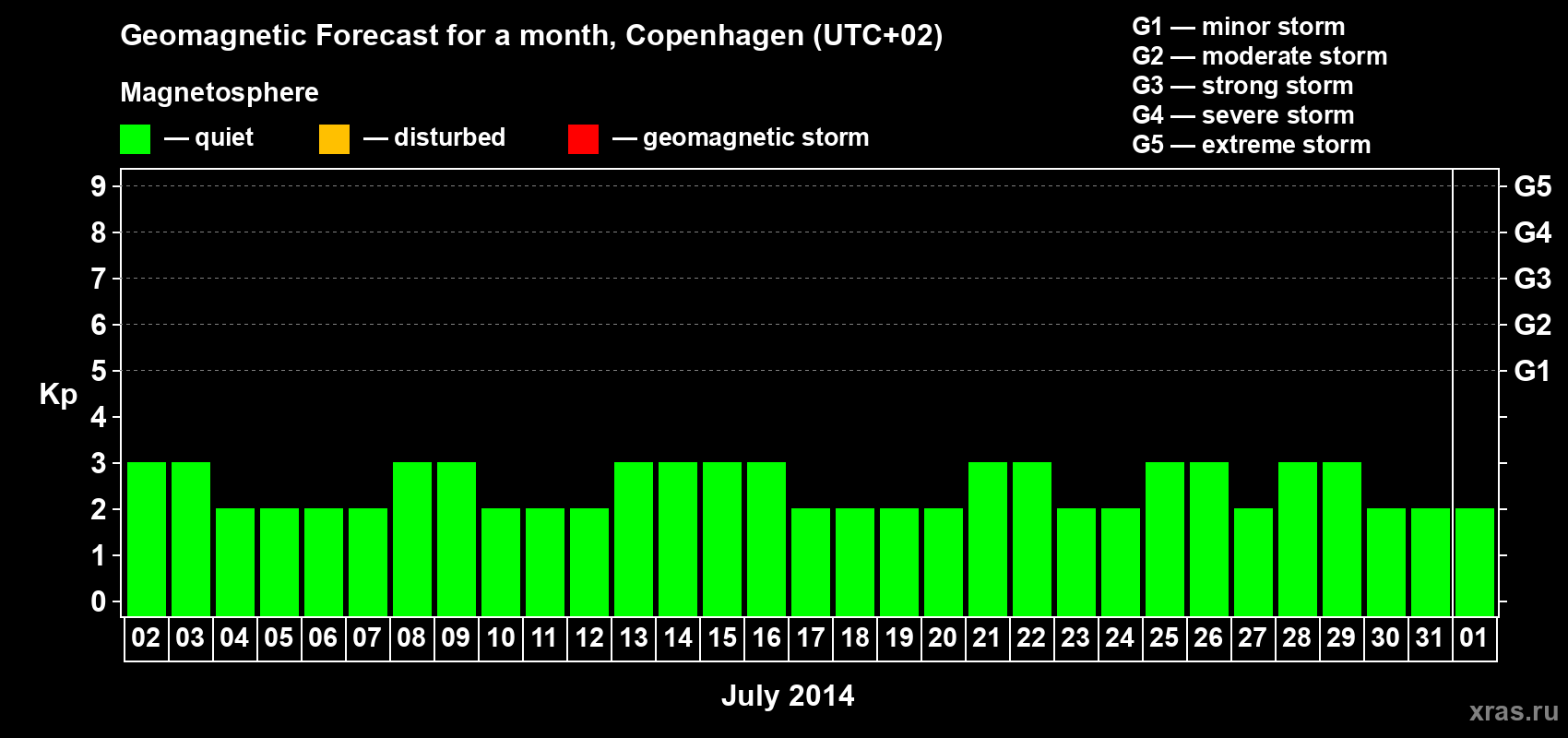 Forecast of the daily maximal value of geomagnetic index Kp for <b>1 month</b> (31 days) <b>from Jul 02, 2014 to Aug 01, 2014</b>
