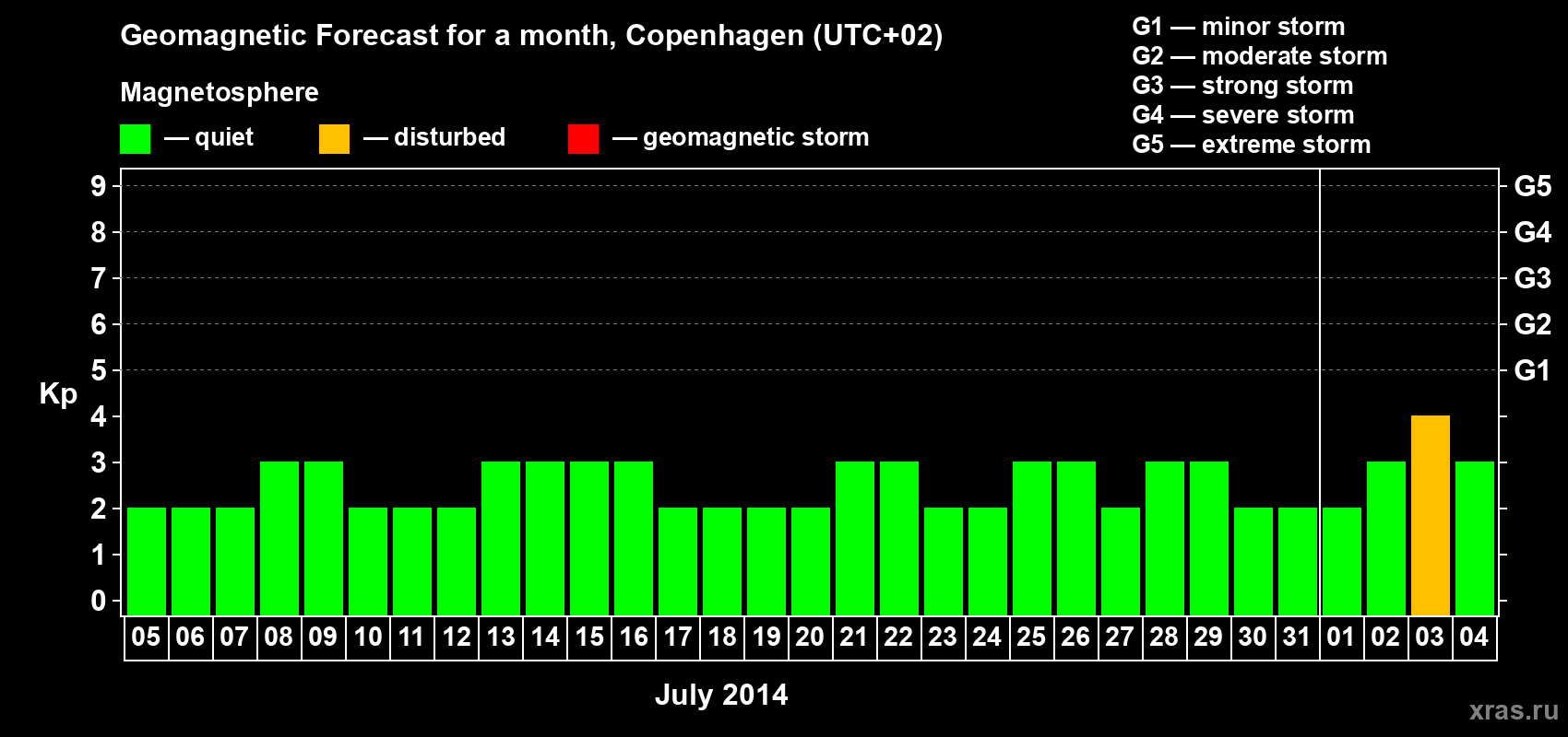 Forecast of the daily maximal value of geomagnetic index Kp for <b>1 month</b> (31 days) <b>from Jul 05, 2014 to Aug 04, 2014</b>