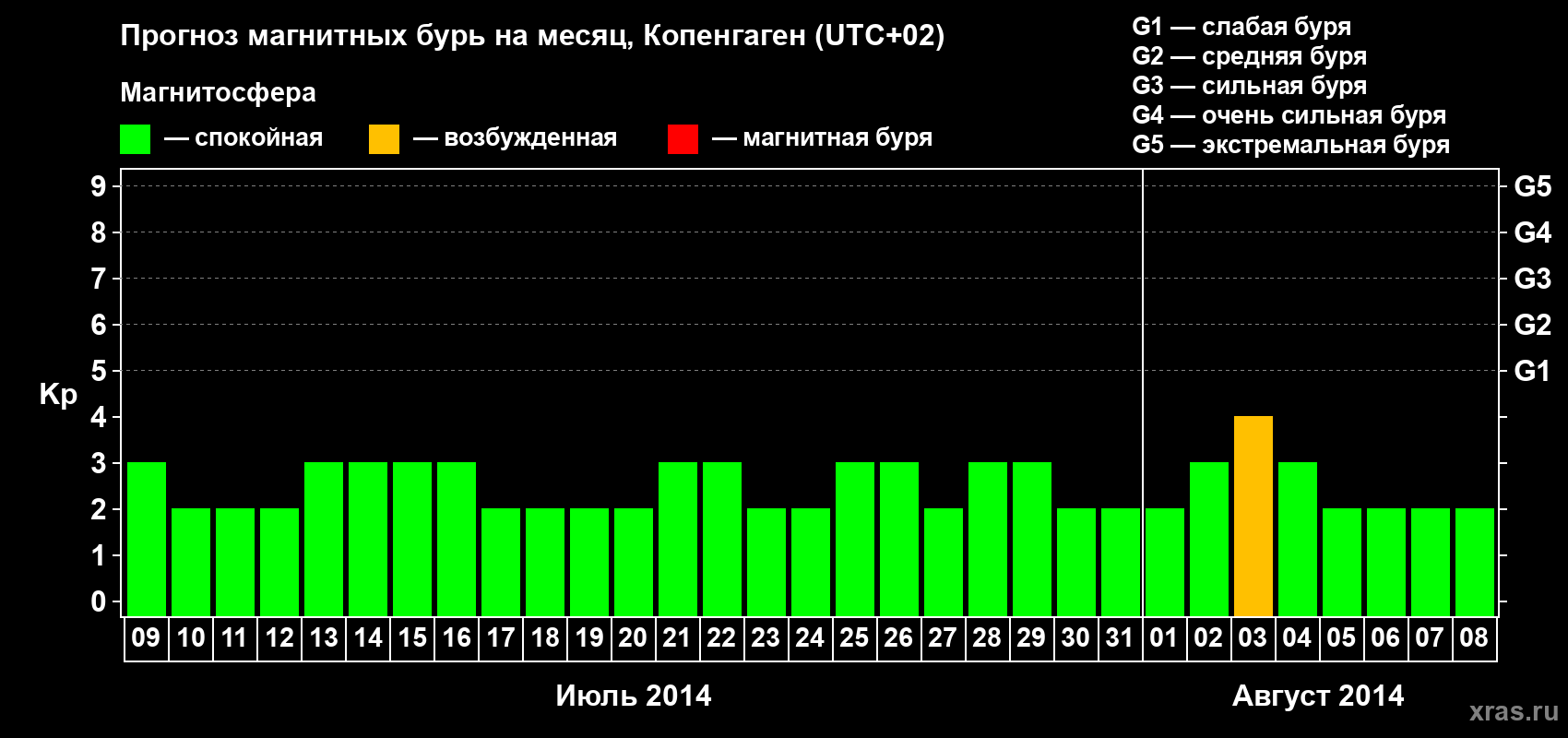 Прогноз максимального суточного геомагнитного индекса Kp на <b>1 месяц</b> (31 день) <b>с 09 июля по 08 августа 2014 г</b>