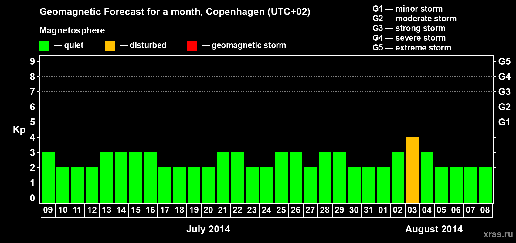 Forecast of the daily maximal value of geomagnetic index Kp for <b>1 month</b> (31 days) <b>from Jul 09, 2014 to Aug 08, 2014</b>