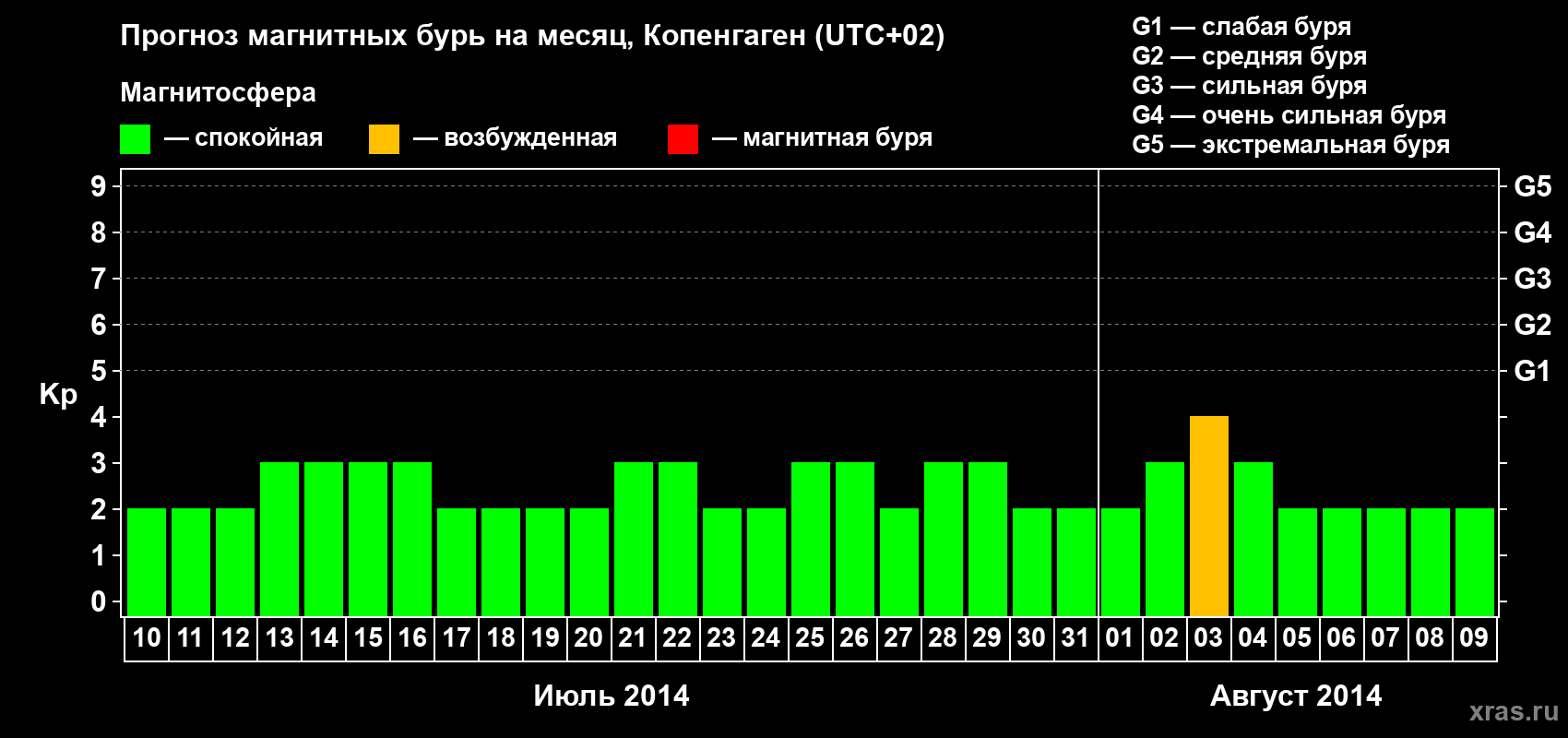 Прогноз максимального суточного геомагнитного индекса Kp на <b>1 месяц</b> (31 день) <b>с 10 июля по 09 августа 2014 г</b>