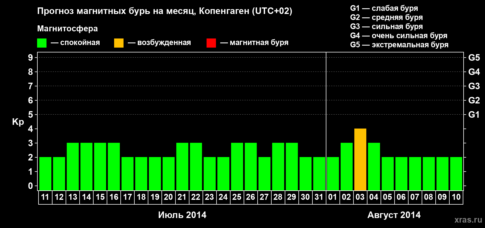 Прогноз максимального суточного геомагнитного индекса Kp на <b>1 месяц</b> (31 день) <b>с 11 июля по 10 августа 2014 г</b>