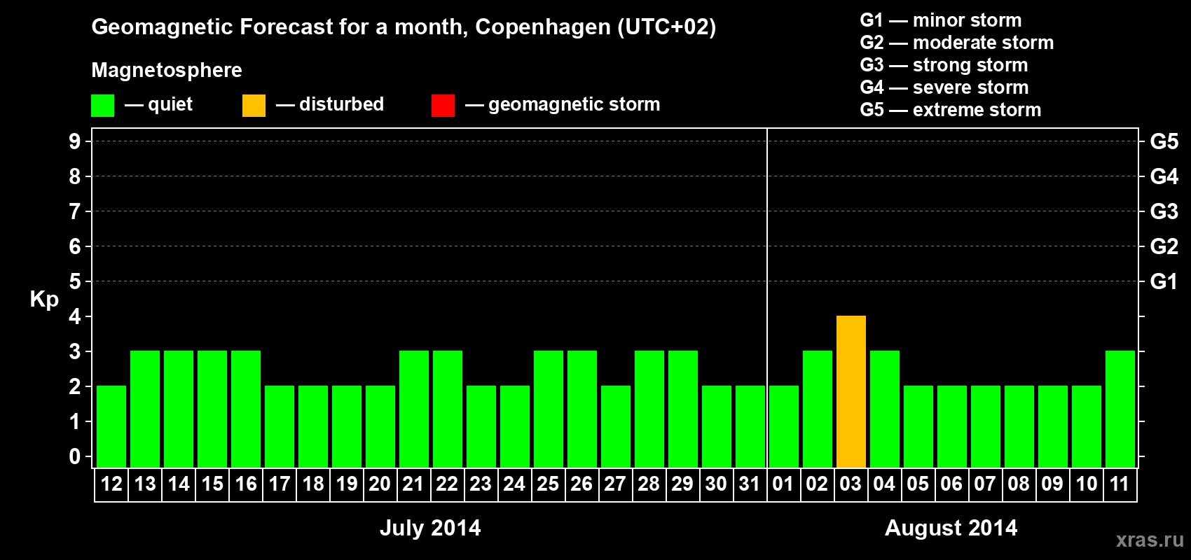 Forecast of the daily maximal value of geomagnetic index Kp for <b>1 month</b> (31 days) <b>from Jul 12, 2014 to Aug 11, 2014</b>