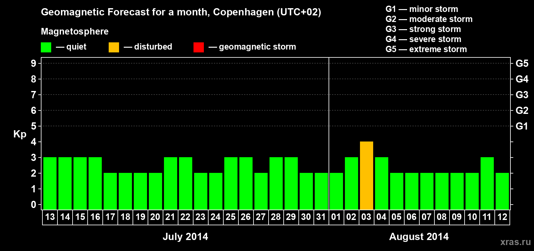 Forecast of the daily maximal value of geomagnetic index Kp for <b>1 month</b> (31 days) <b>from Jul 13, 2014 to Aug 12, 2014</b>