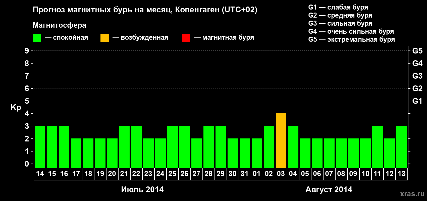 Прогноз максимального суточного геомагнитного индекса Kp на <b>1 месяц</b> (31 день) <b>с 14 июля по 13 августа 2014 г</b>
