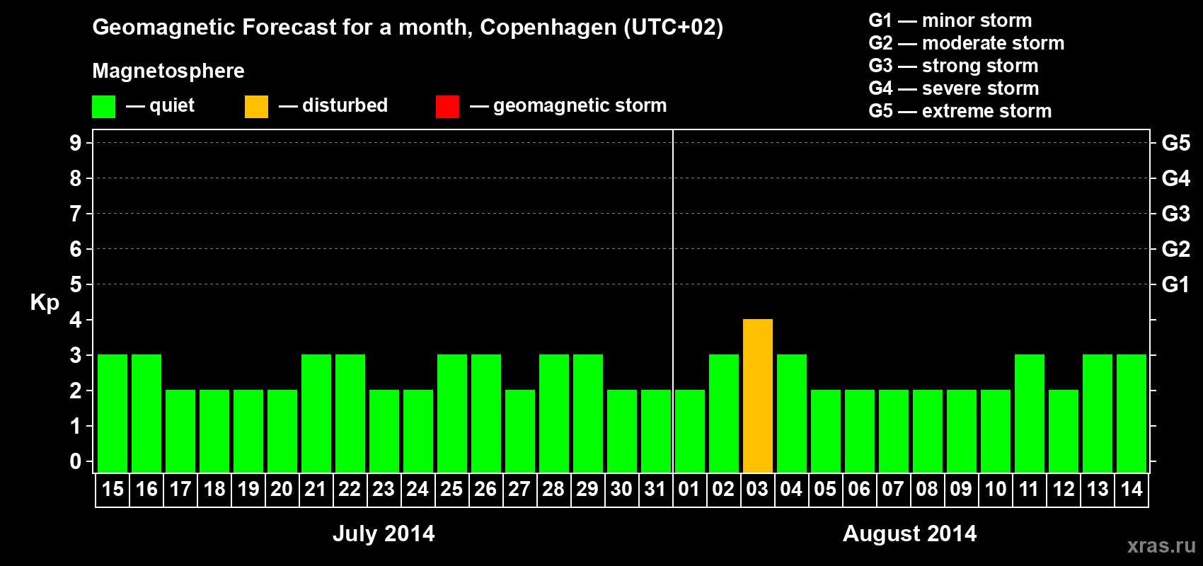 Forecast of the daily maximal value of geomagnetic index Kp for <b>1 month</b> (31 days) <b>from Jul 15, 2014 to Aug 14, 2014</b>