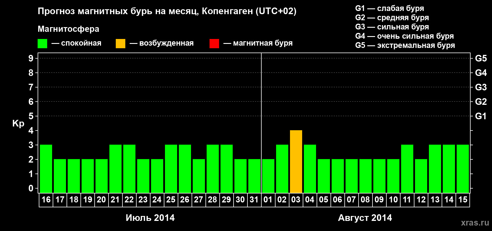 Прогноз максимального суточного геомагнитного индекса Kp на <b>1 месяц</b> (31 день) <b>с 16 июля по 15 августа 2014 г</b>