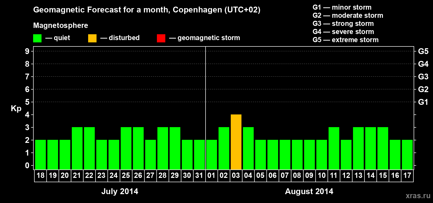 Forecast of the daily maximal value of geomagnetic index Kp for <b>1 month</b> (31 days) <b>from Jul 18, 2014 to Aug 17, 2014</b>