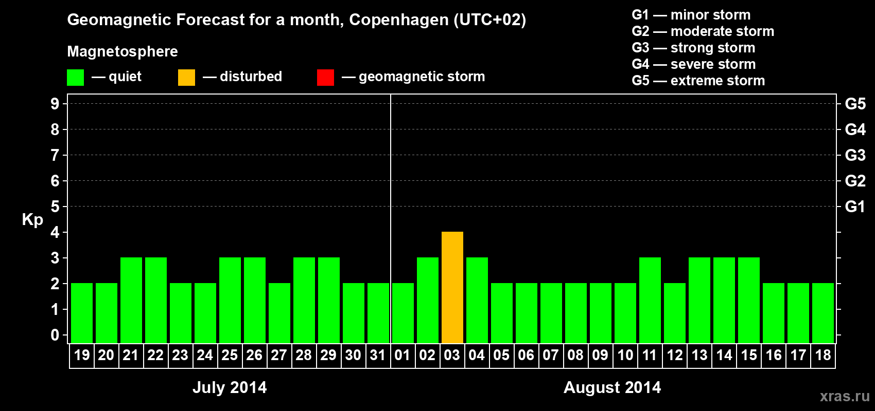 Forecast of the daily maximal value of geomagnetic index Kp for <b>1 month</b> (31 days) <b>from Jul 19, 2014 to Aug 18, 2014</b>