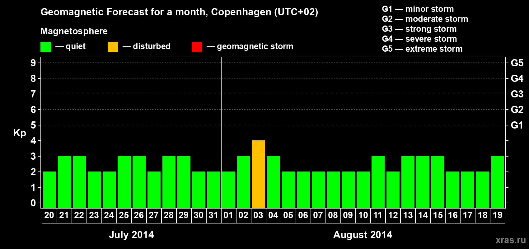 Forecast of the daily maximal value of geomagnetic index Kp for <b>1 month</b> (31 days) <b>from Jul 20, 2014 to Aug 19, 2014</b>