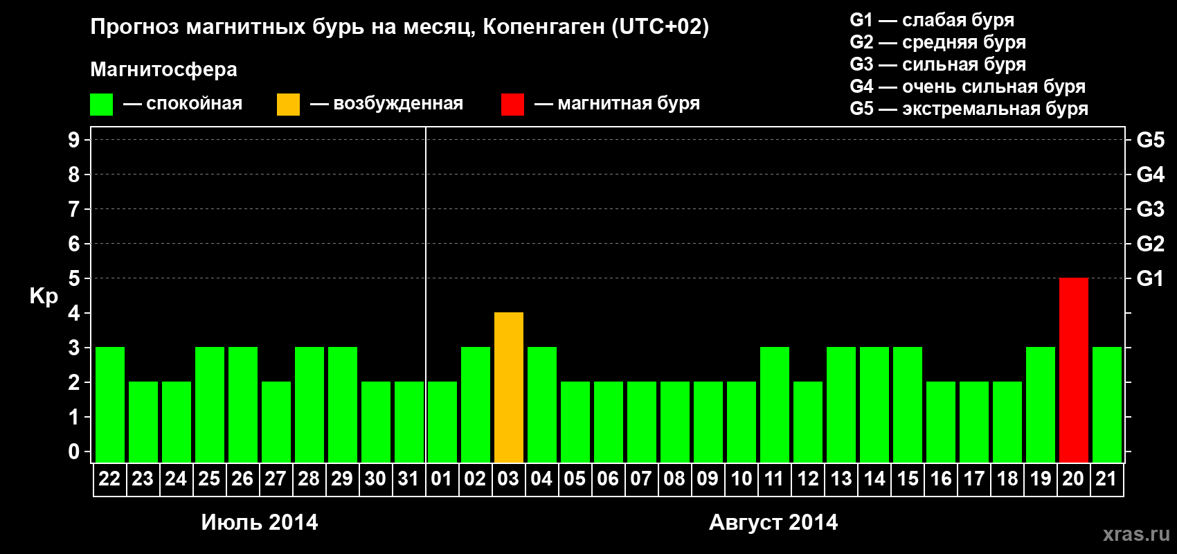 Прогноз максимального суточного геомагнитного индекса Kp на <b>1 месяц</b> (31 день) <b>с 22 июля по 21 августа 2014 г</b>