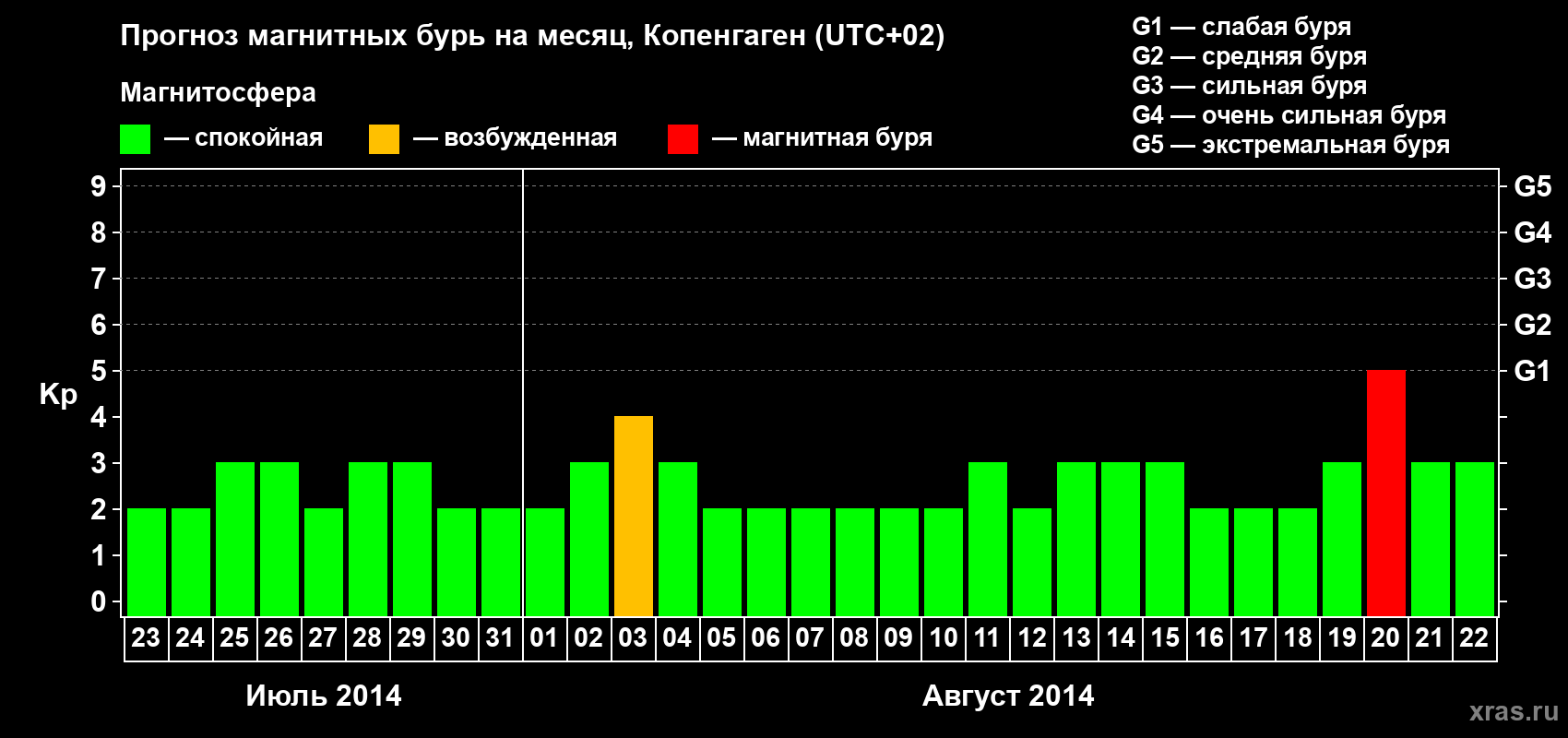 Прогноз максимального суточного геомагнитного индекса Kp на <b>1 месяц</b> (31 день) <b>с 23 июля по 22 августа 2014 г</b>