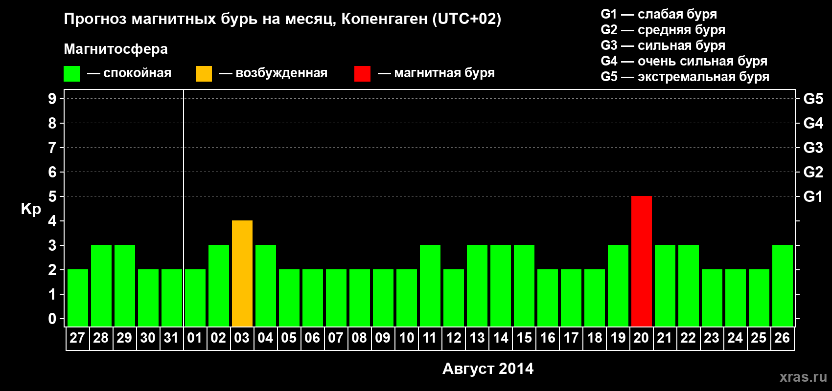 Прогноз максимального суточного геомагнитного индекса Kp на <b>1 месяц</b> (31 день) <b>с 27 июля по 26 августа 2014 г</b>