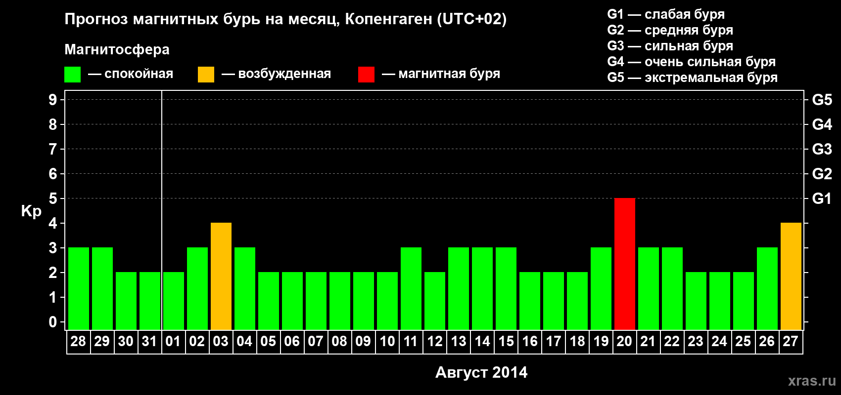 Прогноз максимального суточного геомагнитного индекса Kp на <b>1 месяц</b> (31 день) <b>с 28 июля по 27 августа 2014 г</b>