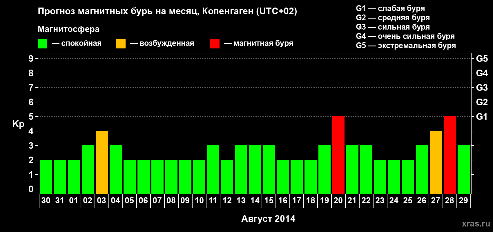 Прогноз максимального суточного геомагнитного индекса Kp на <b>1 месяц</b> (31 день) <b>с 30 июля по 29 августа 2014 г</b>