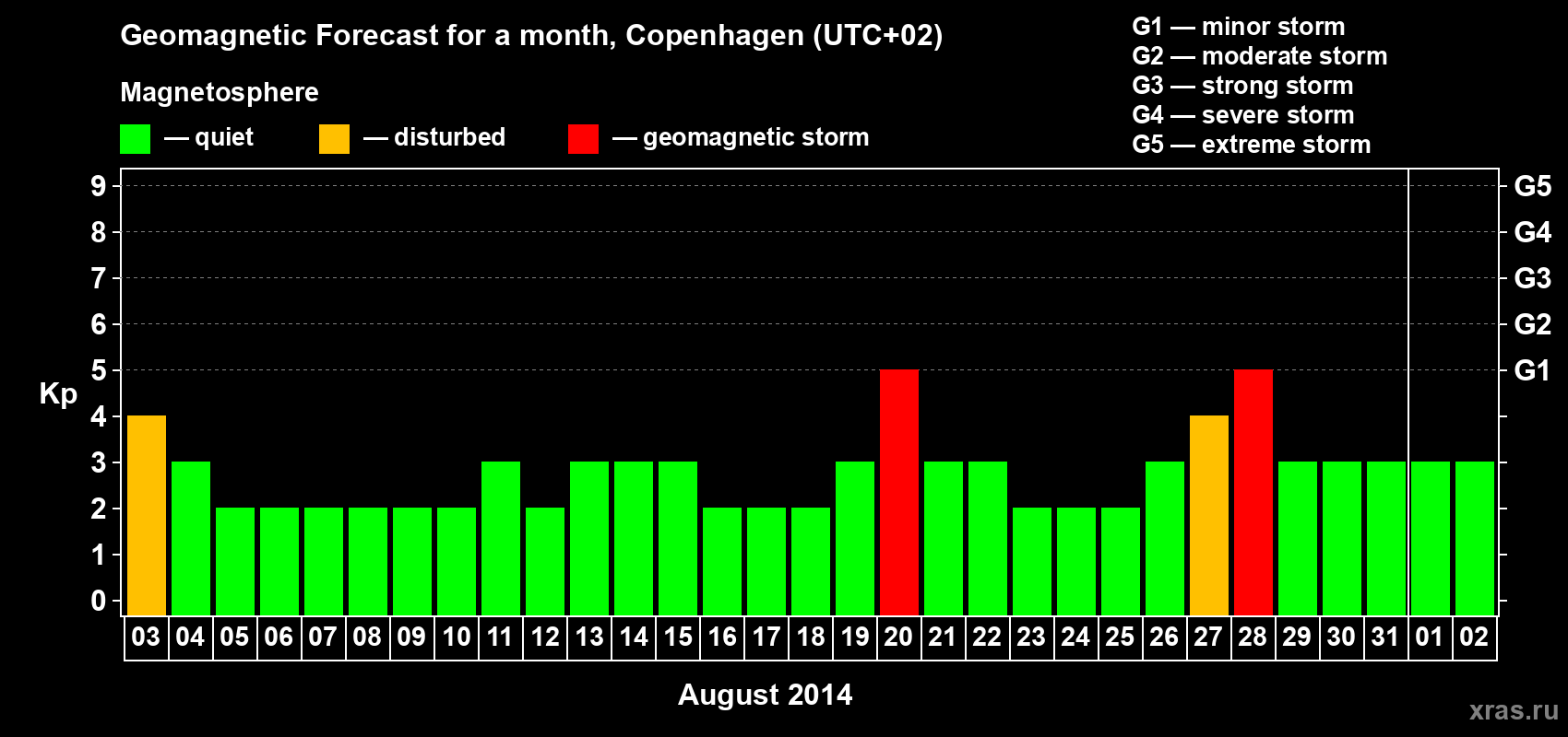 Forecast of the daily maximal value of geomagnetic index Kp for <b>1 month</b> (31 days) <b>from Aug 03, 2014 to Sep 02, 2014</b>