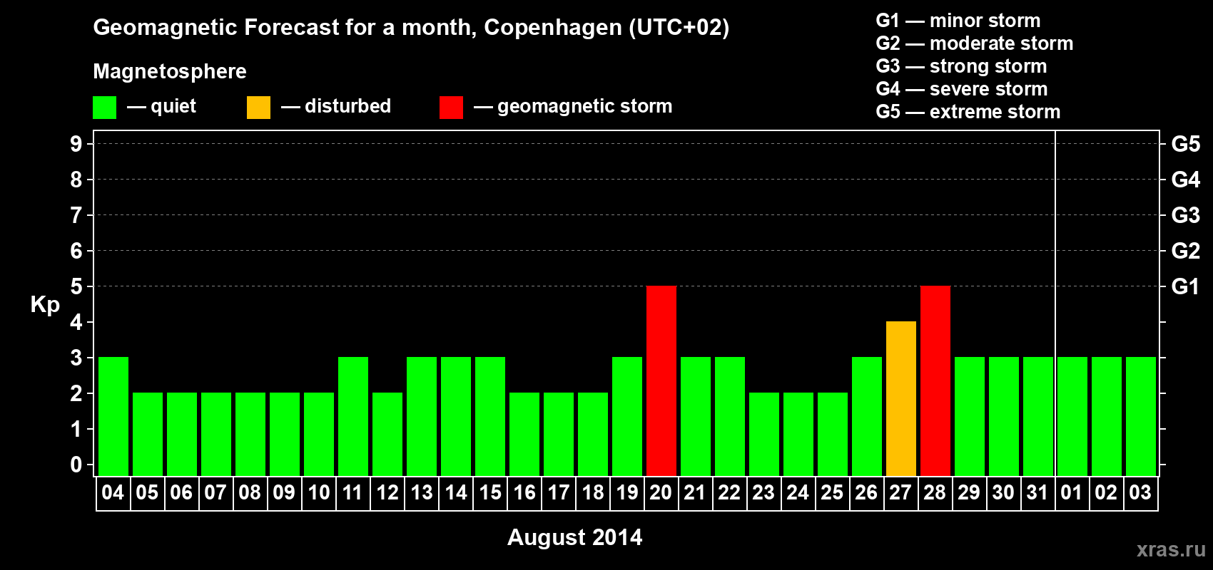 Forecast of the daily maximal value of geomagnetic index Kp for <b>1 month</b> (31 days) <b>from Aug 04, 2014 to Sep 03, 2014</b>