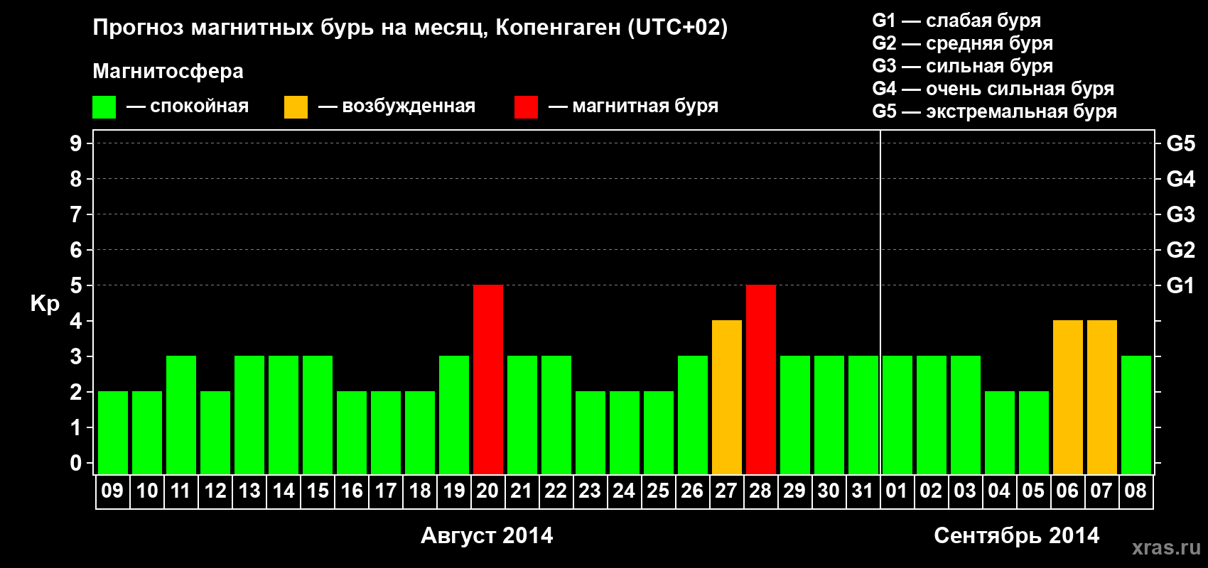 Прогноз максимального суточного геомагнитного индекса Kp на <b>1 месяц</b> (31 день) <b>с 09 августа по 08 сентября 2014 г</b>