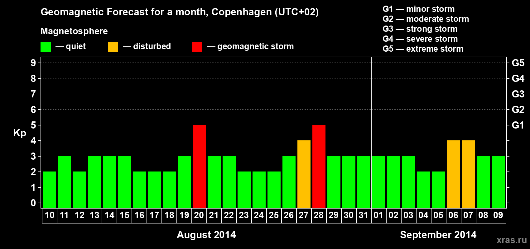 Forecast of the daily maximal value of geomagnetic index Kp for <b>1 month</b> (31 days) <b>from Aug 10, 2014 to Sep 09, 2014</b>