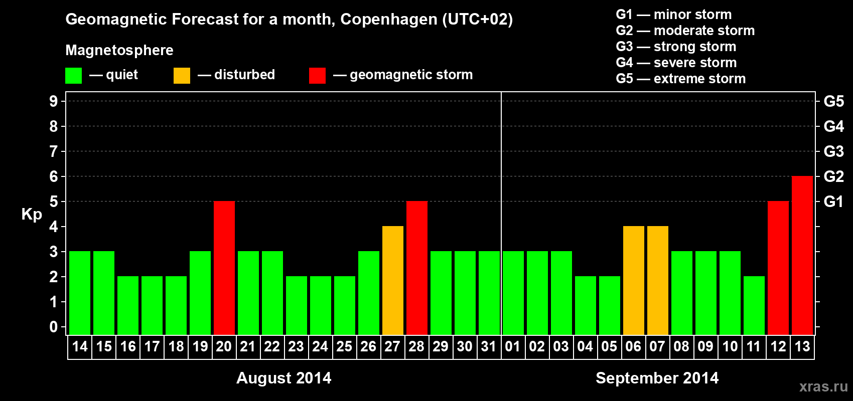 Forecast of the daily maximal value of geomagnetic index Kp for <b>1 month</b> (31 days) <b>from Aug 14, 2014 to Sep 13, 2014</b>