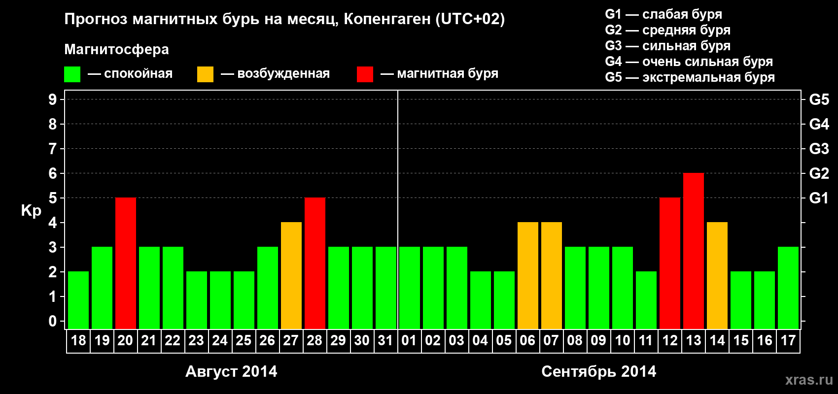 Прогноз максимального суточного геомагнитного индекса Kp на <b>1 месяц</b> (31 день) <b>с 18 августа по 17 сентября 2014 г</b>