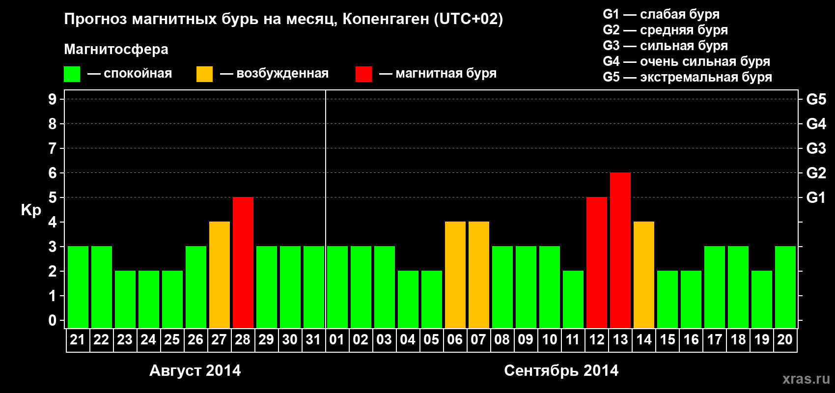 Прогноз максимального суточного геомагнитного индекса Kp на <b>1 месяц</b> (31 день) <b>с 21 августа по 20 сентября 2014 г</b>