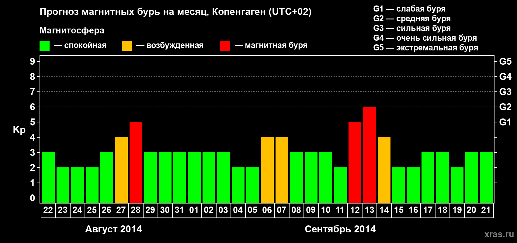 Прогноз максимального суточного геомагнитного индекса Kp на <b>1 месяц</b> (31 день) <b>с 22 августа по 21 сентября 2014 г</b>