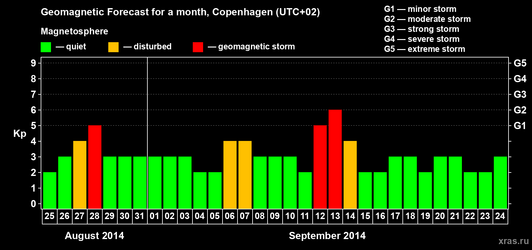 Forecast of the daily maximal value of geomagnetic index Kp for <b>1 month</b> (31 days) <b>from Aug 25, 2014 to Sep 24, 2014</b>
